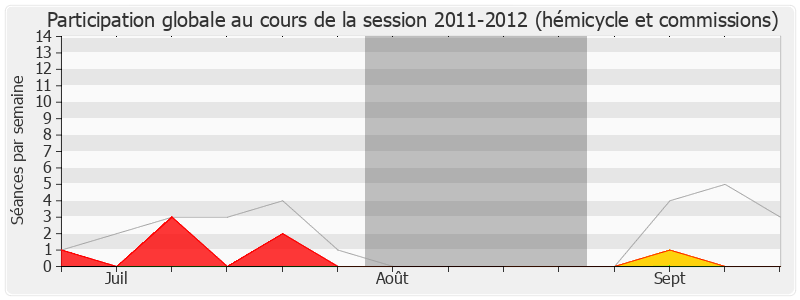 Participation globale-20112012 de Claude Sturni