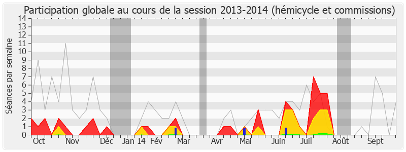 Participation globale-20132014 de Claude Sturni