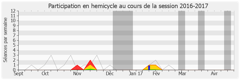 Participation hemicycle-20162017 de Claude Sturni