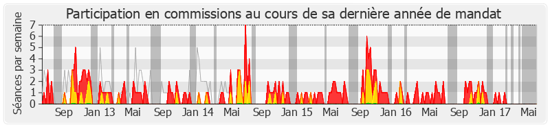 Participation commissions-legislature de Claude Sturni