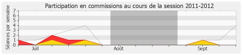 Participation commissions-20112012 de Claudine Schmid