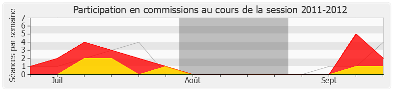 Participation commissions-20112012 de Clotilde Valter