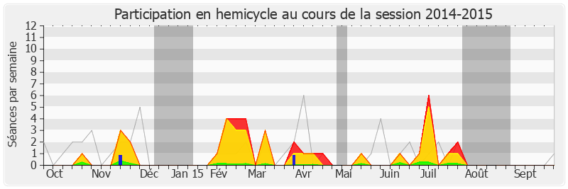 Participation hemicycle-20142015 de Colette Capdevielle