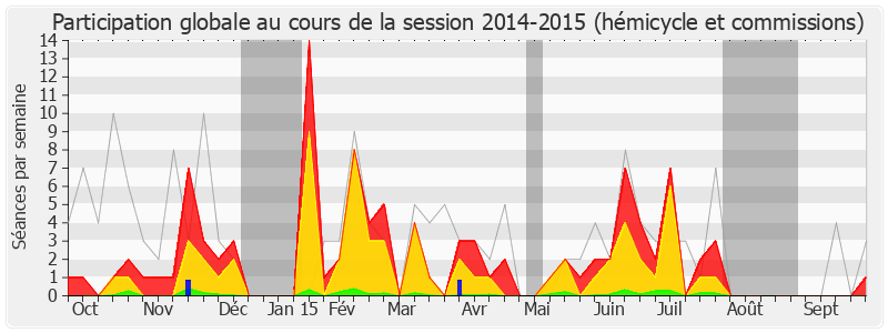 Participation globale-20142015 de Colette Capdevielle