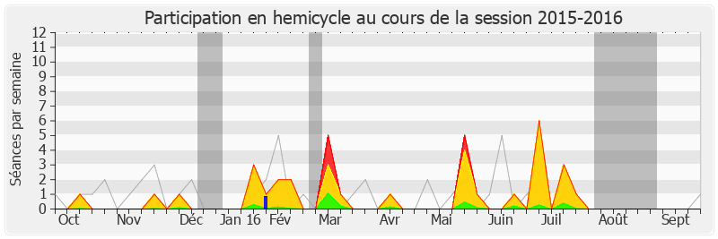 Participation hemicycle-20152016 de Colette Capdevielle