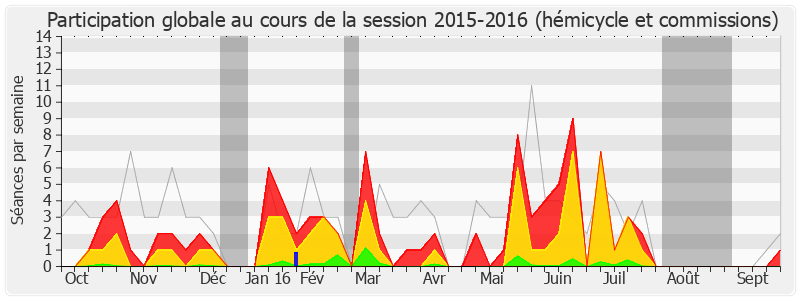 Participation globale-20152016 de Colette Capdevielle