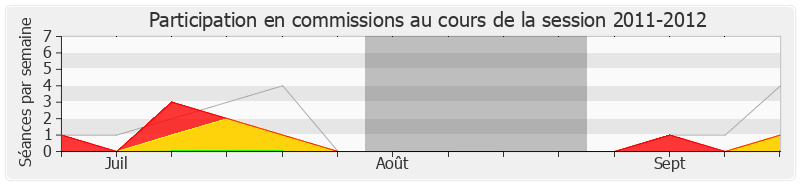 Participation commissions-20112012 de Colette Langlade