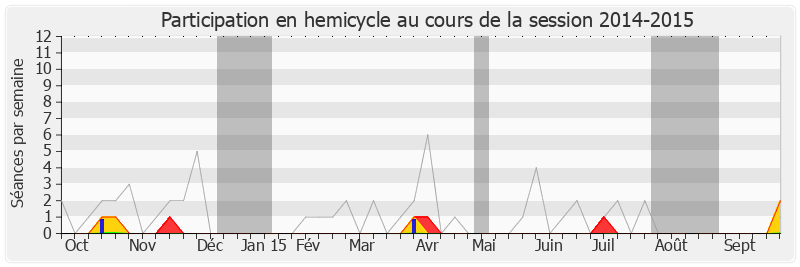 Participation hemicycle-20142015 de Colette Langlade