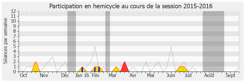 Participation hemicycle-20152016 de Colette Langlade