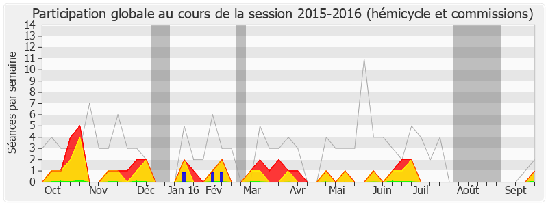 Participation globale-20152016 de Colette Langlade