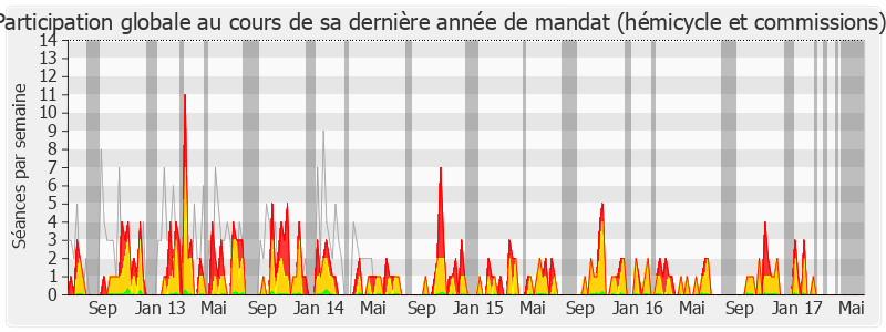 Participation globale-legislature de Colette Langlade