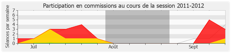Participation commissions-20112012 de Corinne Erhel