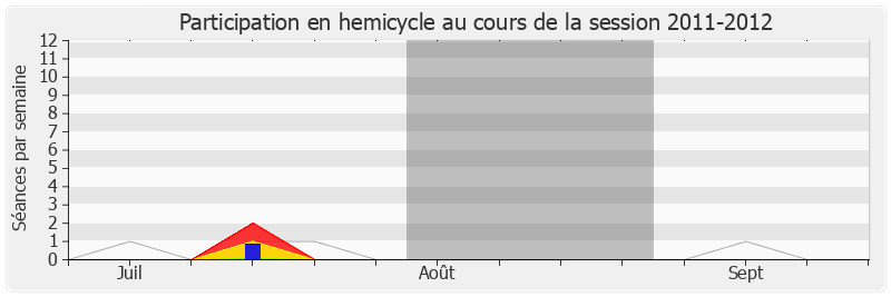 Participation hemicycle-20112012 de Corinne Erhel