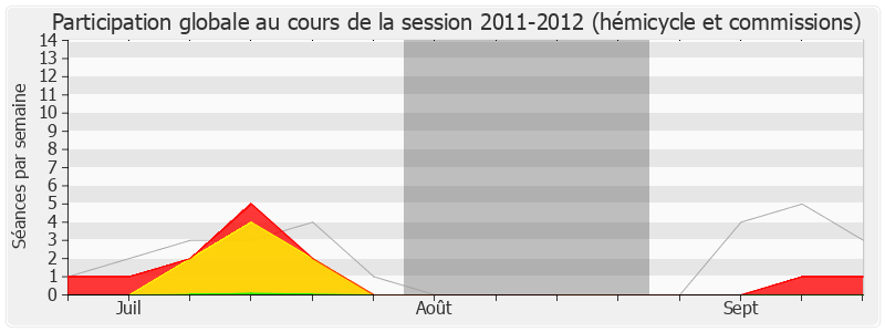 Participation globale-20112012 de Damien Abad