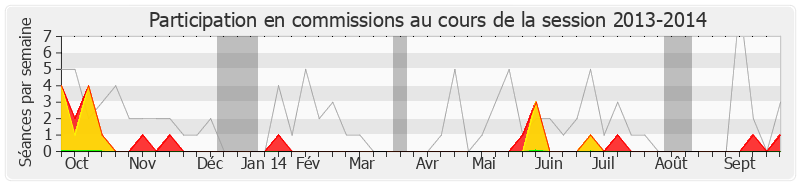 Participation commissions-20132014 de Damien Meslot