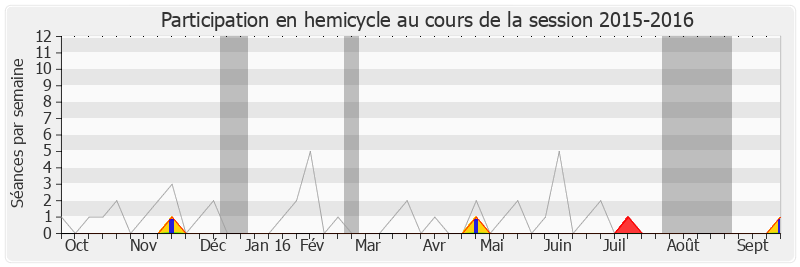 Participation hemicycle-20152016 de Damien Meslot