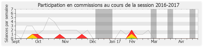 Participation commissions-20162017 de Damien Meslot