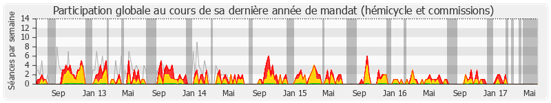 Participation globale-annee de Daniel Boisserie