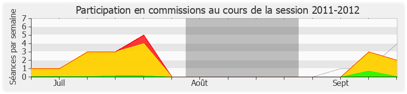 Participation commissions-20112012 de Daniel Fasquelle