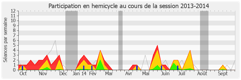 Participation hemicycle-20132014 de Daniel Fasquelle