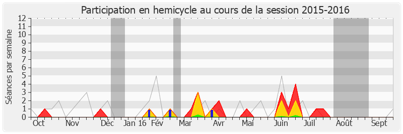 Participation hemicycle-20152016 de Daniel Fasquelle