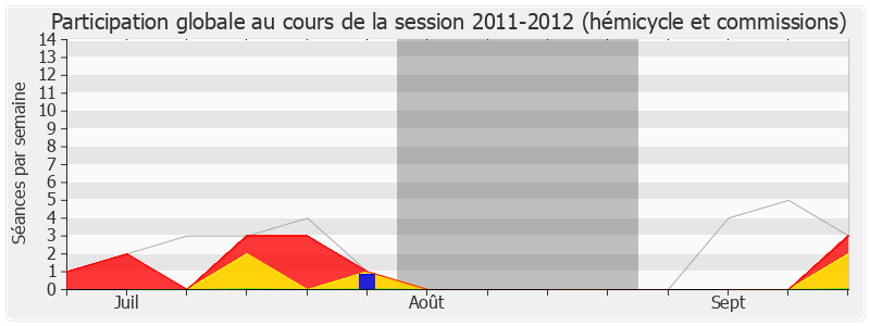 Participation globale-20112012 de Daniel Gibbes