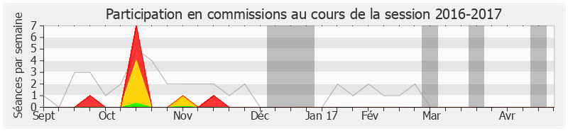 Participation commissions-20162017 de Daniel Gibbes