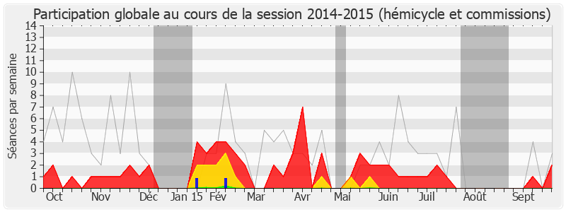 Participation globale-20142015 de Daniel Vaillant