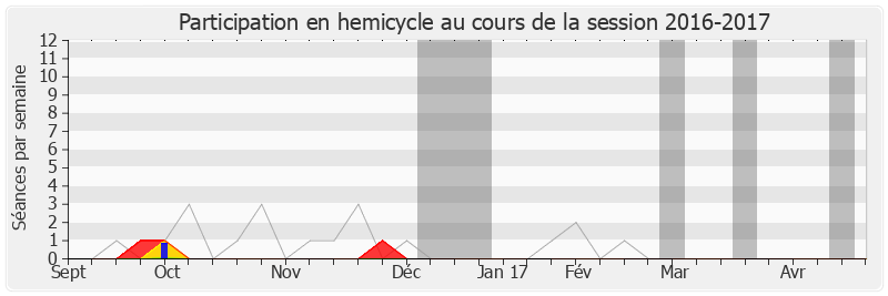 Participation hemicycle-20162017 de Daniel Vaillant