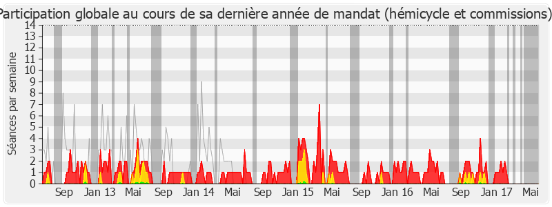 Participation globale-legislature de Daniel Vaillant