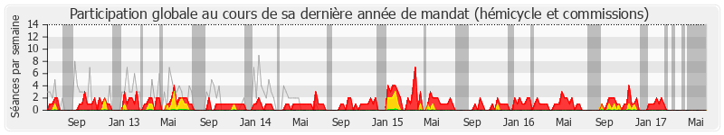 Participation globale-annee de Daniel Vaillant