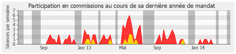 Participation commissions-legislature de Danièle Hoffman-Rispal