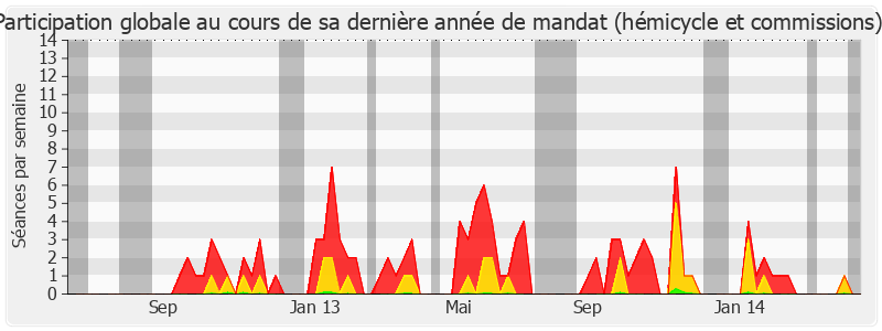 Participation globale-legislature de Danièle Hoffman-Rispal