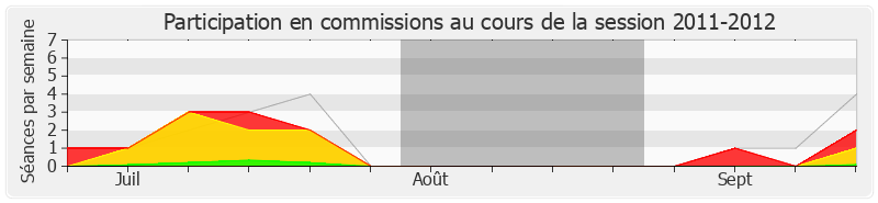 Participation commissions-20112012 de Danielle Auroi