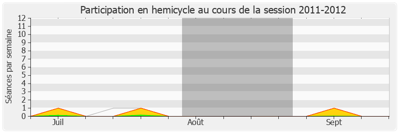 Participation hemicycle-20112012 de Danielle Auroi