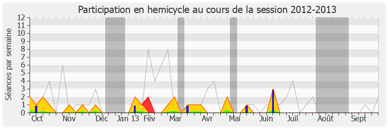 Participation hemicycle-20122013 de Danielle Auroi