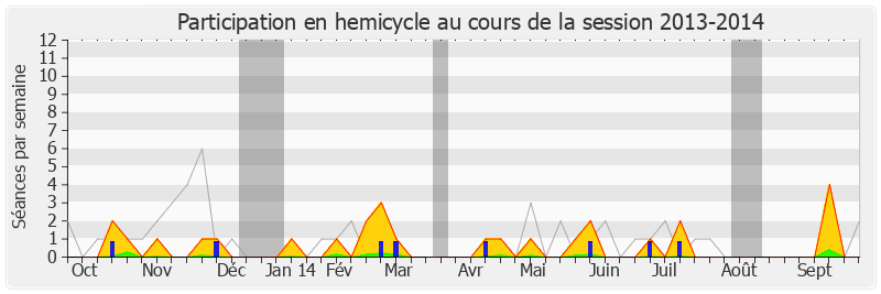 Participation hemicycle-20132014 de Danielle Auroi
