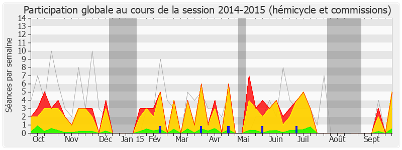 Participation globale-20142015 de Danielle Auroi