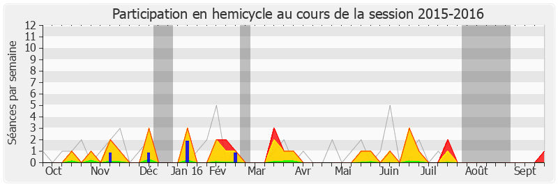 Participation hemicycle-20152016 de Danielle Auroi