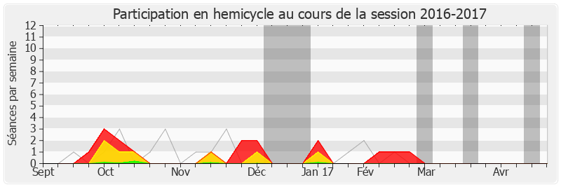 Participation hemicycle-20162017 de Danielle Auroi