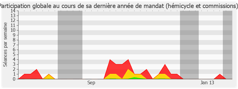 Participation globale-legislature de Daphna Poznanski-Benhamou