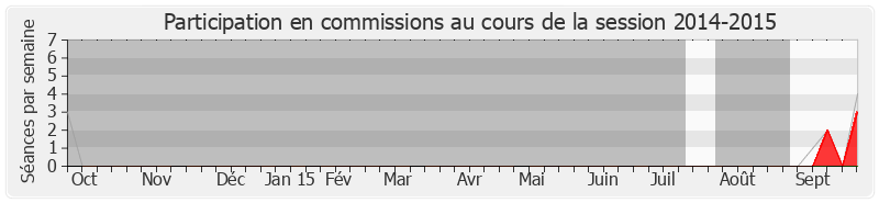 Participation commissions-20142015 de David Comet