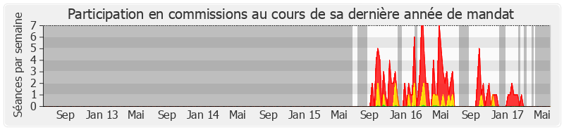 Participation commissions-legislature de David Comet