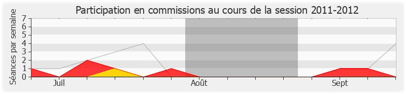 Participation commissions-20112012 de David Douillet