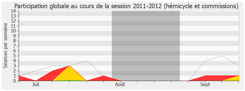 Participation globale-20112012 de David Douillet