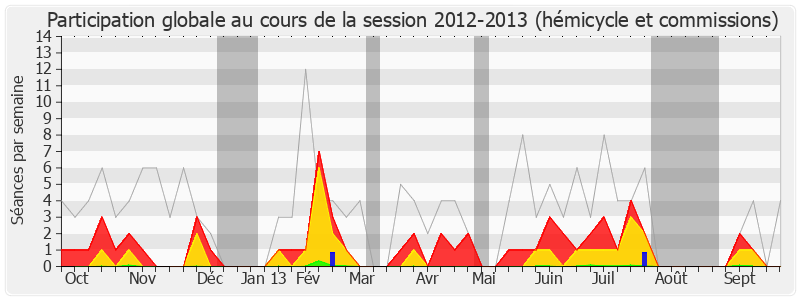 Participation globale-20122013 de David Douillet