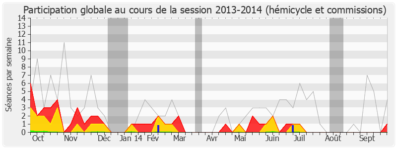 Participation globale-20132014 de David Douillet