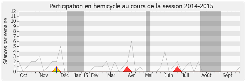 Participation hemicycle-20142015 de David Douillet