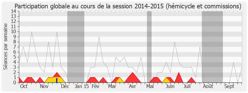 Participation globale-20142015 de David Douillet