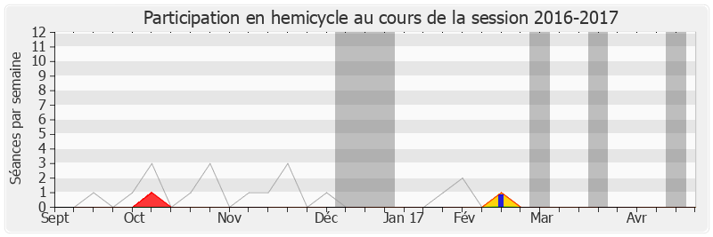 Participation hemicycle-20162017 de David Douillet